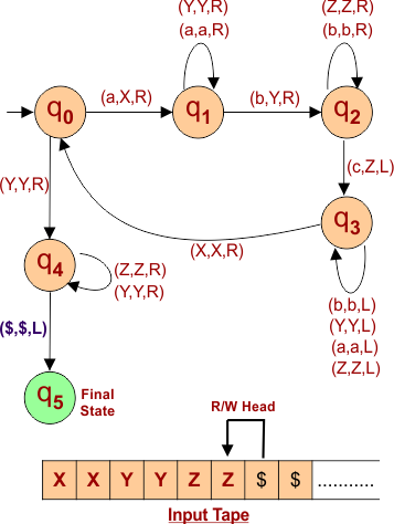 Step number 9 to design a Turing Machine that recognizes the language L = a^Nb^Nc^N where N>0